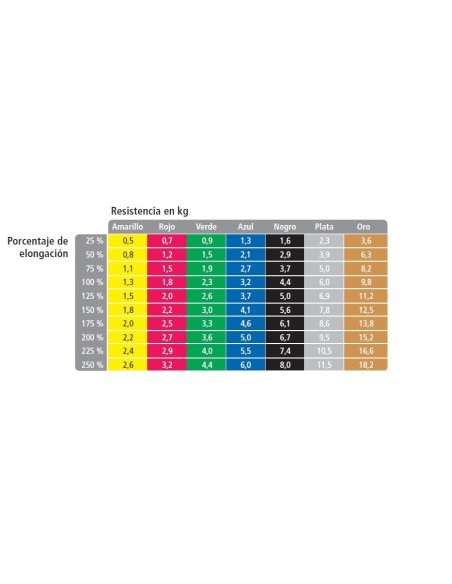 Cintas elásticas TheraBand Exercisers 5,5 m